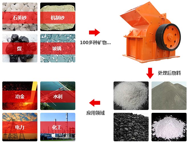 錘式破碎機應(yīng)用
